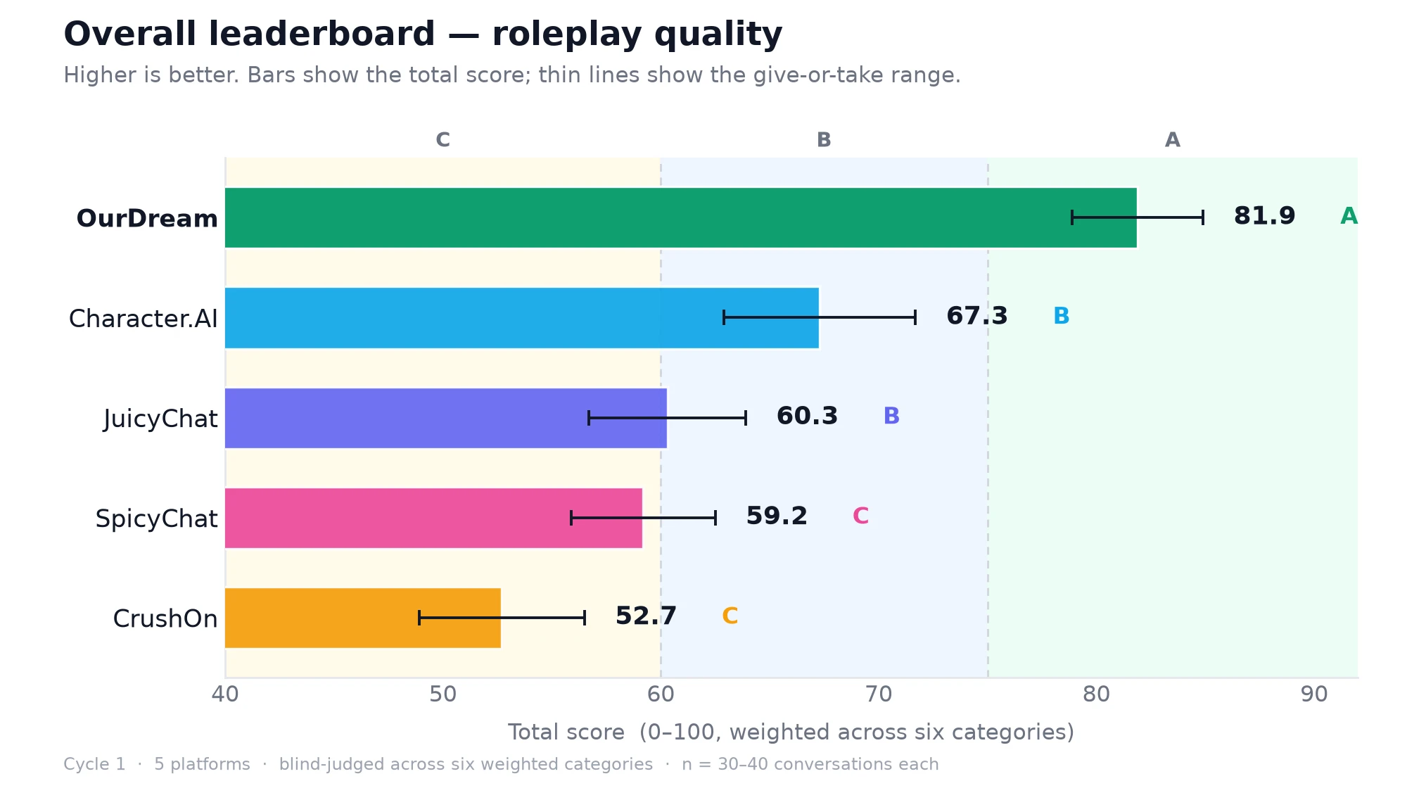 Bar chart of overall composite scores. ourdream.ai reaches into the A zone; the other four cluster in the B-to-C zone.