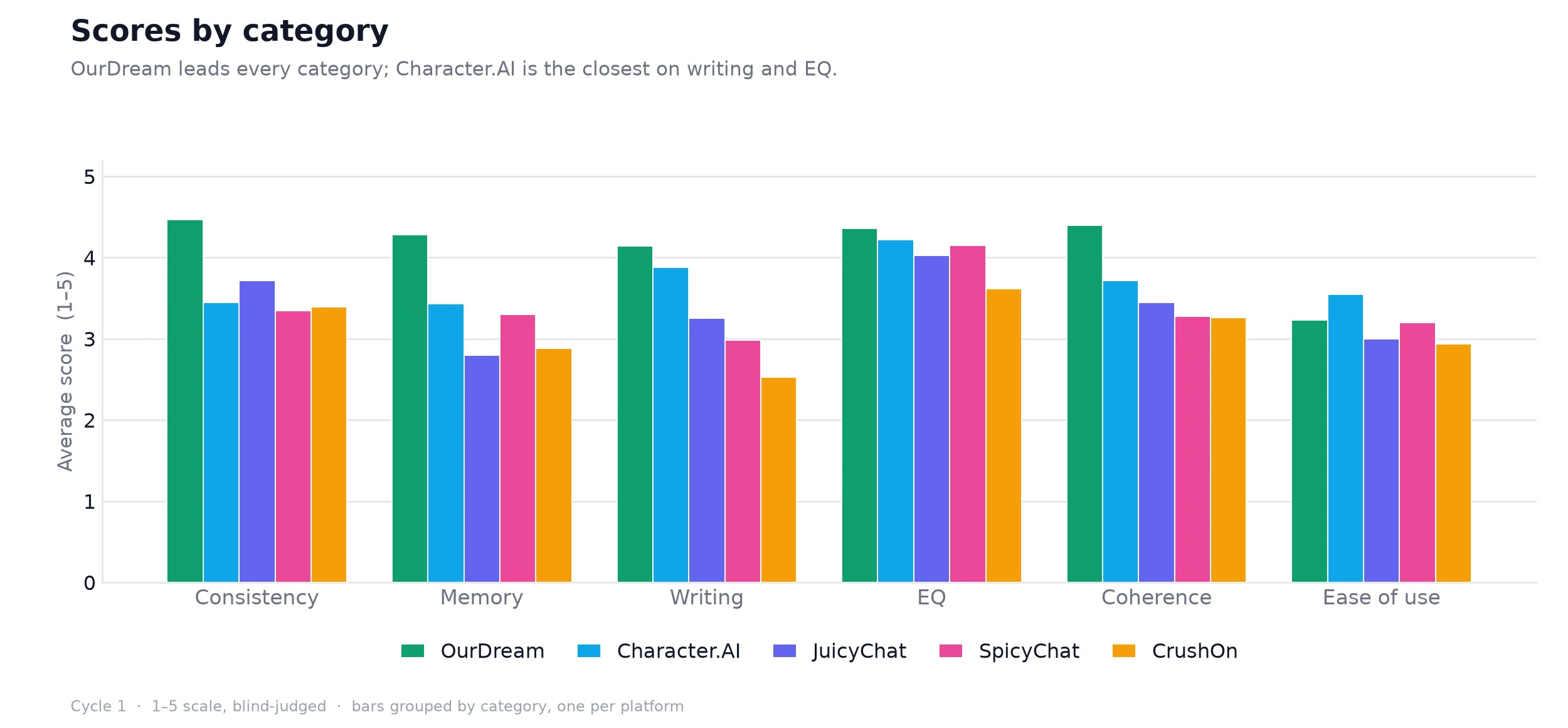 Grouped bar chart of the six axes, one bar per platform in each cluster.
