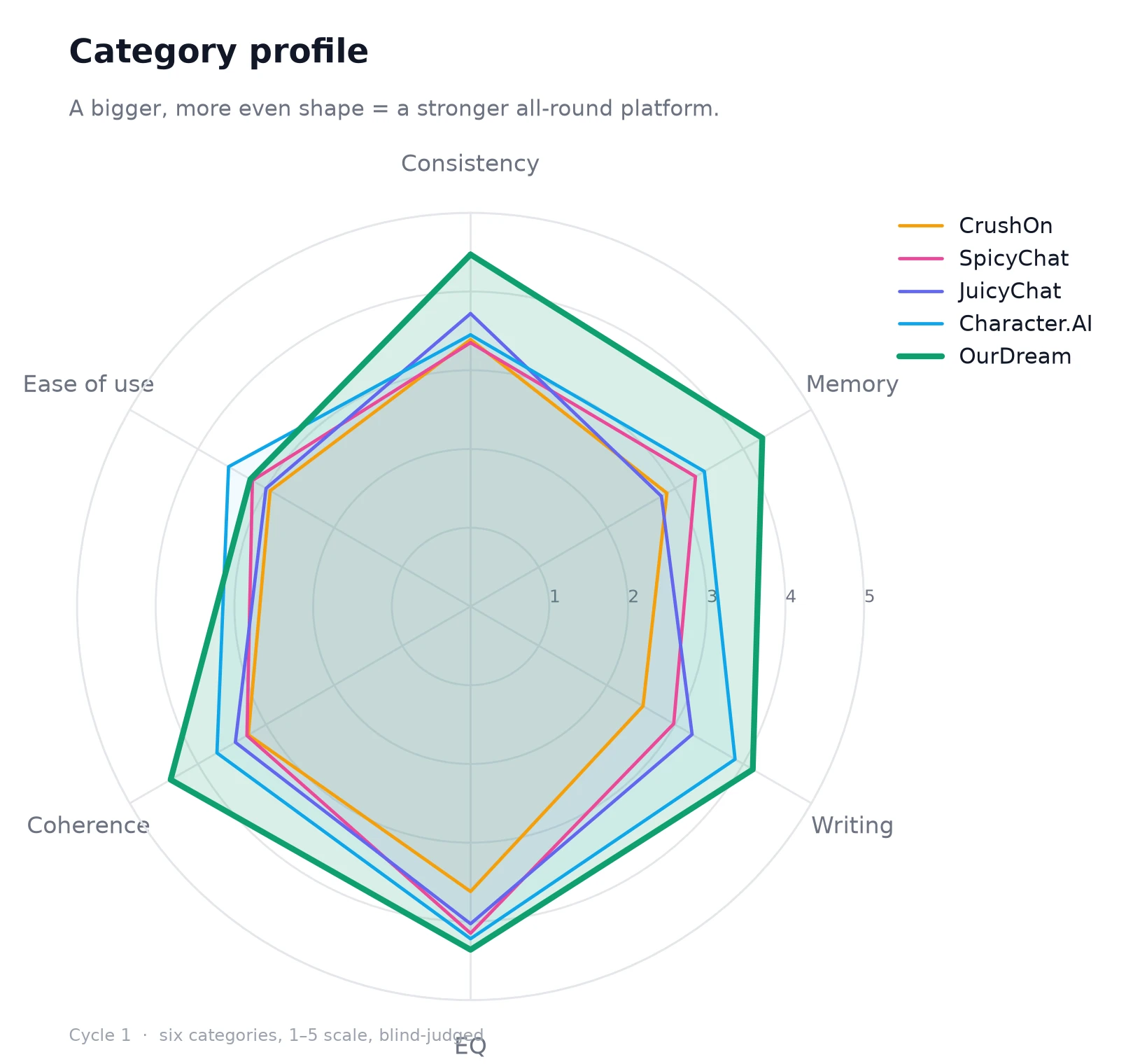 Radar chart of the six axis scores for each platform. ourdream.ai's shape is the largest and most even.
