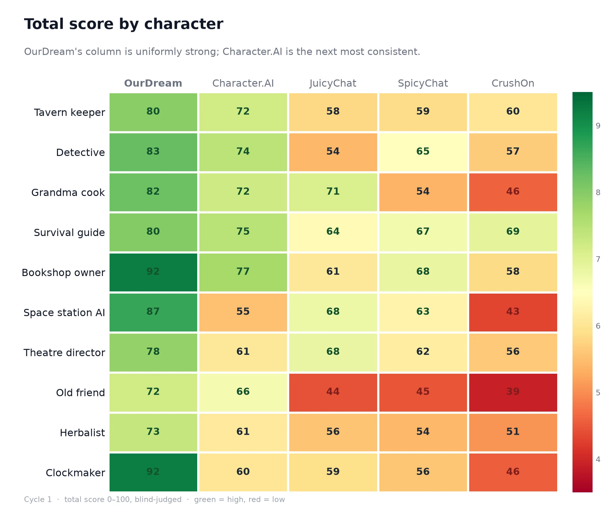 Heatmap of each platform's score on each character. ourdream.ai's column is uniformly high.