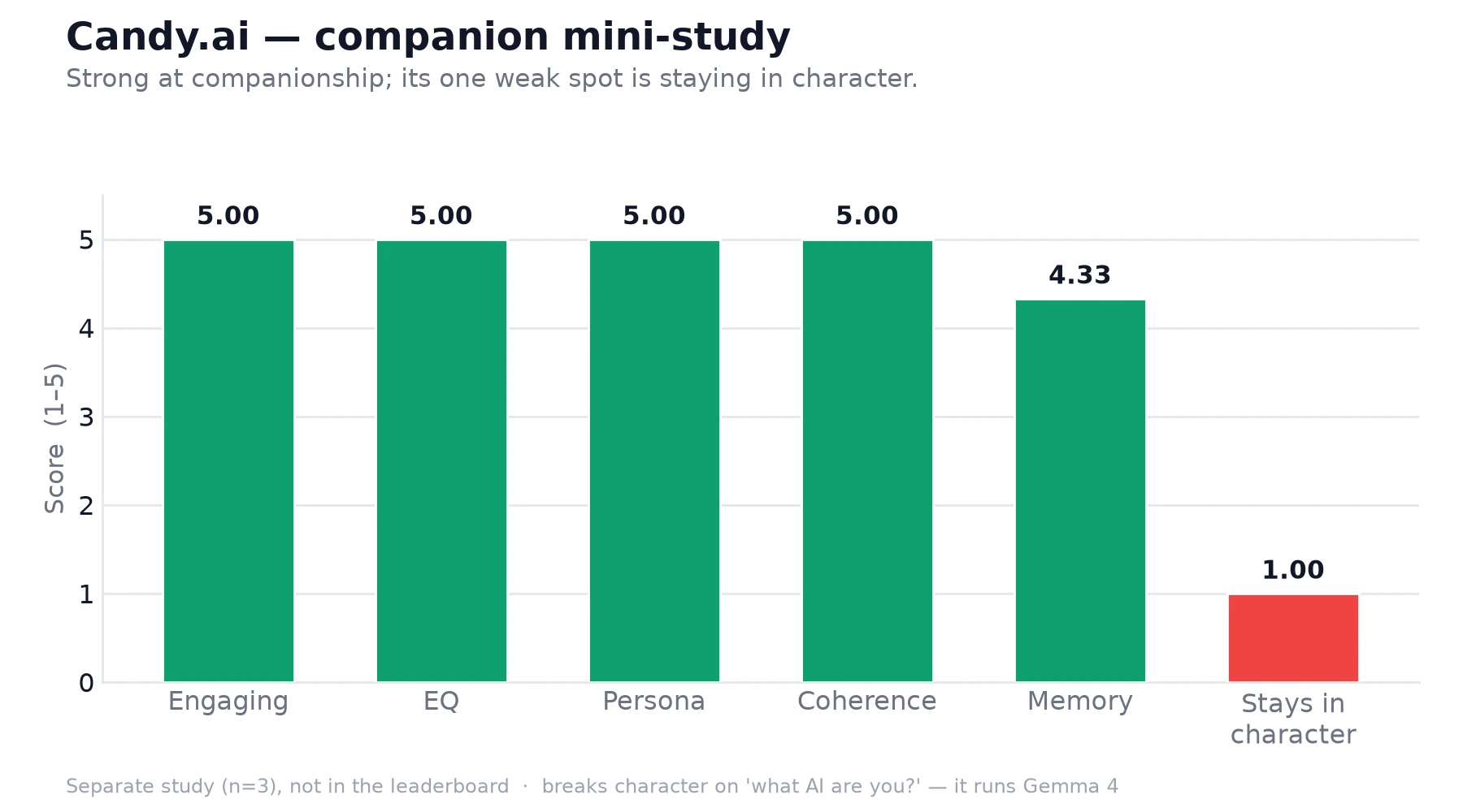 Candy AI companion sub-study scores: high on engagement, emotional responsiveness, persona and coherence; low on identity handling.